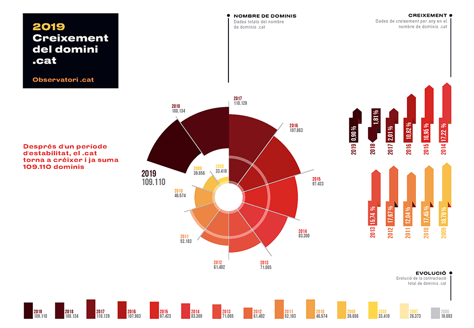 Creixement del domini .cat